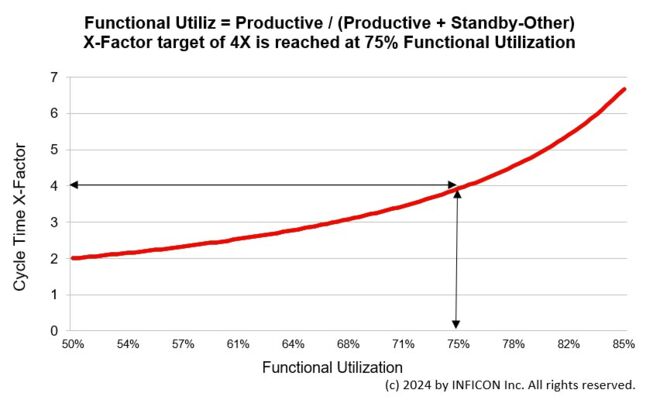 Operating curve showing functional utilization for a single tool