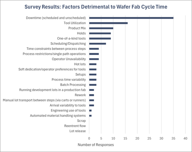 Survey results from FabTime newsletter subscribers on factors most detrimental to wafer fab cycle time (123 participants), updated to fix a previous error. Survey results from FabTime newsletter subscribers on factors most detrimental to wafer fab cycle time (123 participants), updated to fix a previous error.
