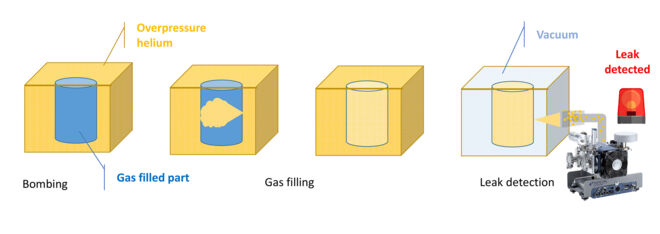 Bombing of gas-filled parts Bombing-Gas-filled parts