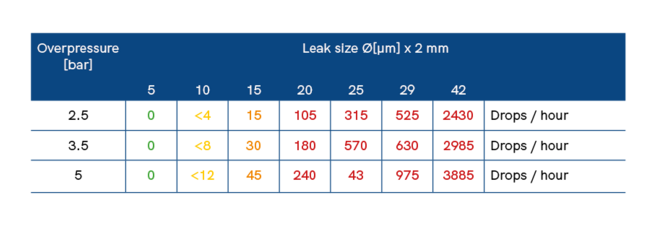Test results: Water-glycol loss for different leak sizes and operating pressures Leak size
