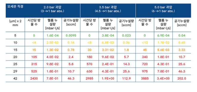 테스트 결과: 다양한 작동 압력에 따른 물-글리콜 누출과 추적 가스 누출률 간의 상관 관계 cooling circuit leak rates - Kor