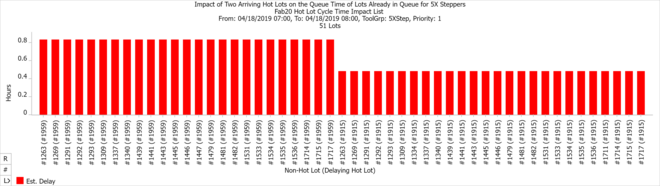 FabTime Multiple Tools, Multiple Lots Delayed