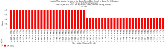 FabTime chart showing the impact of two arriving hot lots on the cycle time of the lots already in queue FabTime Multiple Tools, Multiple Lots Delayed