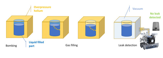Bombing of liquid-filled parts Bombing-liquid-filled parts