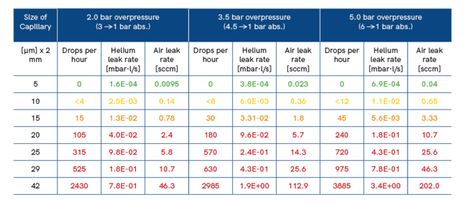 Test results: Correlation between water-glycol leakage and tracer gas leak rate for different operating pressures Capillary size