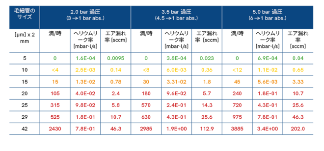 試験結果:異なる運転圧力における水-グリコール漏出量とトレーサーガスリークレートの相関性 Leak rates _JP