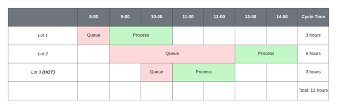 Example 1 of hot lot impact chart, showing a single tool with a single lot delayed by a hot lot FabTime Single Tool, Single Lot Delayed