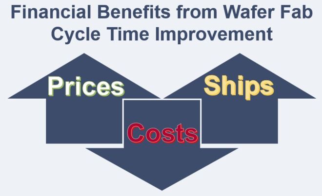 Improving fab cycle time can result in higher prices, lower costs, and higher throughput. 