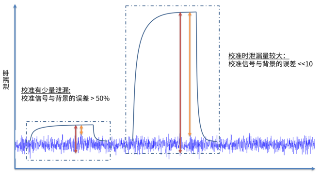 校准漏孔越大,校准越精确 Calibration_Graph_ZH