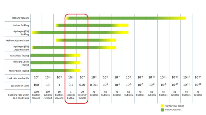 Métodos de prueba de fugas adecuados para la prueba de fugas de líquidos refrigerantes Leak rate limits