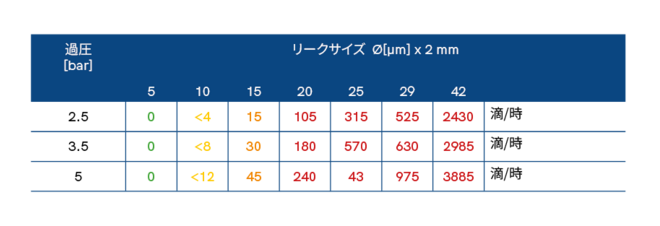 試験結果:異なるリークサイズと使用圧力における水-グリコール損失 Water drops_JP