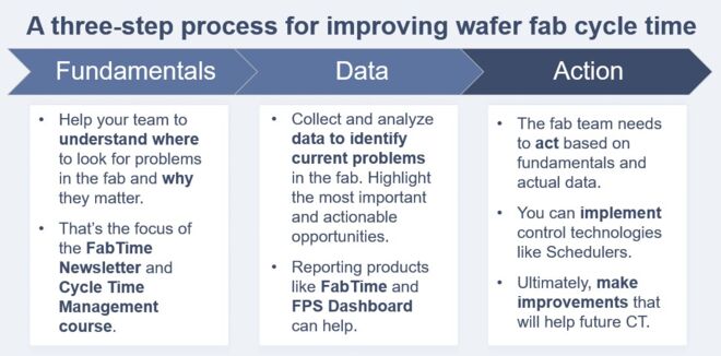 A three-step process for wafer fab cycle time improvement includes understanding fundamentals, collecting data, and taking action. 