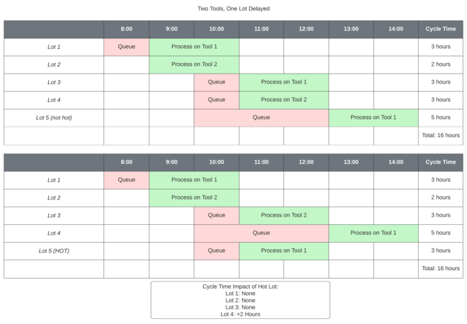 Example 3 of hot lot impact calculations, multiple tools with a single lot delayed FabTime Multiple Tools, Single Lot Delayed