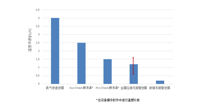 不同泄漏点的温度系数(虚拟图形,具体数值可能有所不同) temperature_coefficient_zh