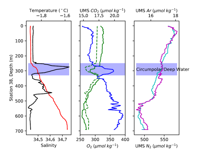 SWIMS profiles reveal old water near the glaciers. SWIMS profiles reveal old water near the glaciers