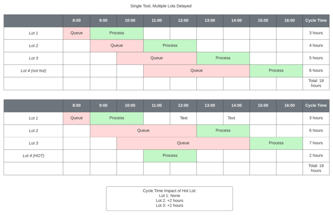 FabTime Single Tool, Multiple Lots Delayed