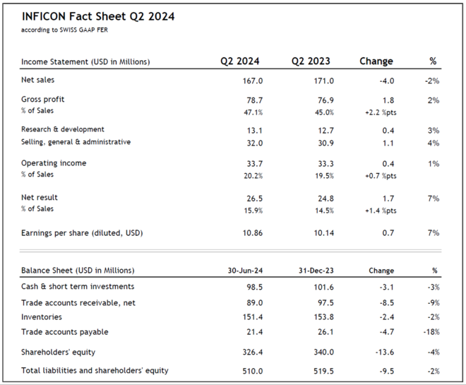 INFICON Fact Sheet Q2 2024