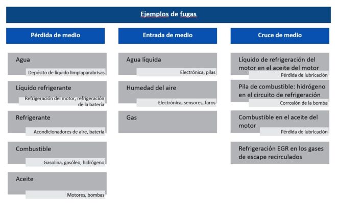 Leakage categories_ES