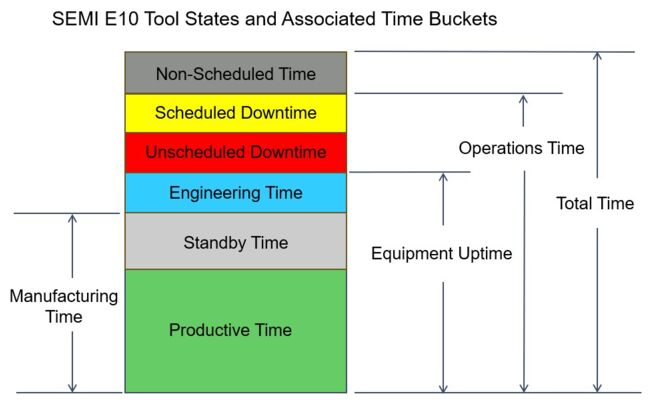 SEMI E10 Tool States and Associated Time Buckets