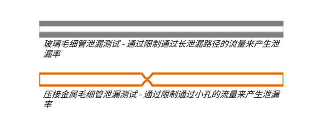 玻璃毛细管泄漏与金属毛细管泄漏的区别 Glas vs metal Capilar Graph_ZH